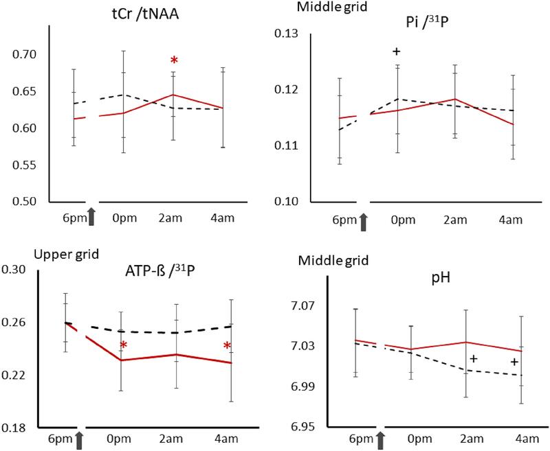 Cognitive test results showing improved performance with creatine during sleep deprivation