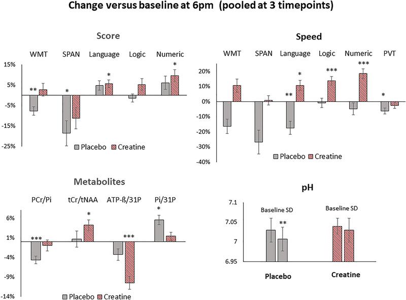 Time course of cerebral phosphate changes following creatine supplementation